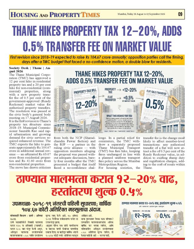 THANE HIKES PROPERTY TAX 12–20%, ADDS 0.5% TRANSFER FEE ON MARKET VALUE